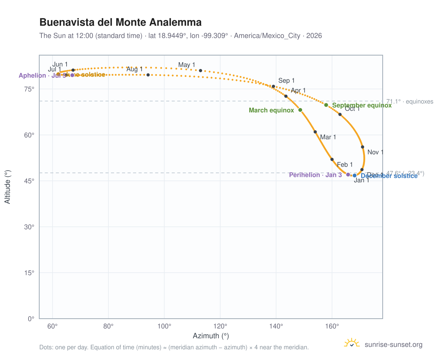 Buenavista del Monte analemma chart: the Sun at 12:00 (standard time) through the year
