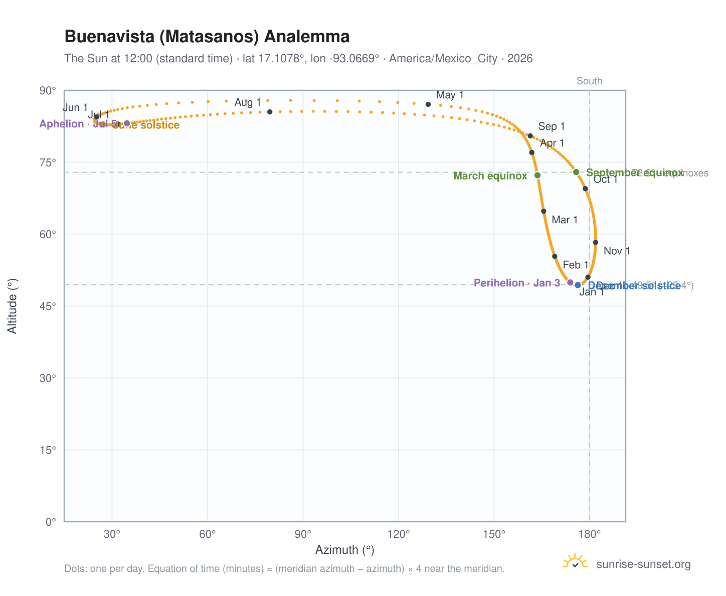 Buenavista (Matasanos) analemma chart: the Sun at 12:00 (standard time) through the year