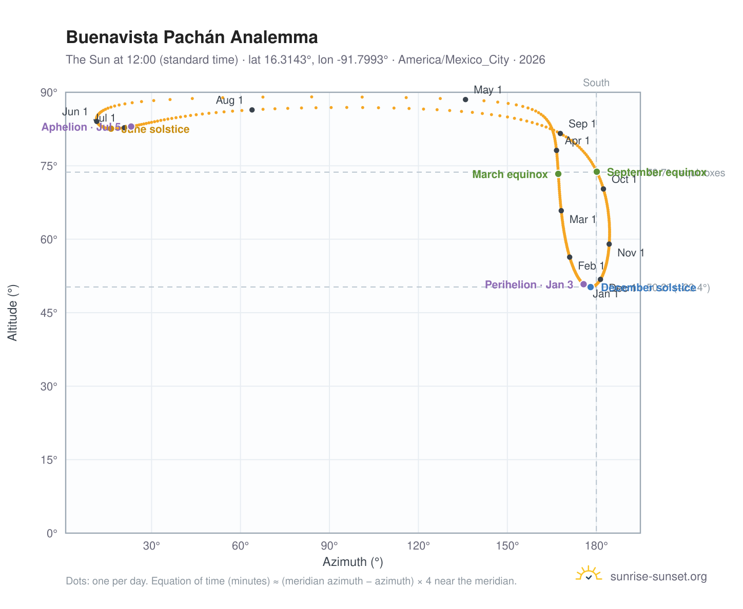 Buenavista Pachán analemma chart: the Sun at 12:00 (standard time) through the year