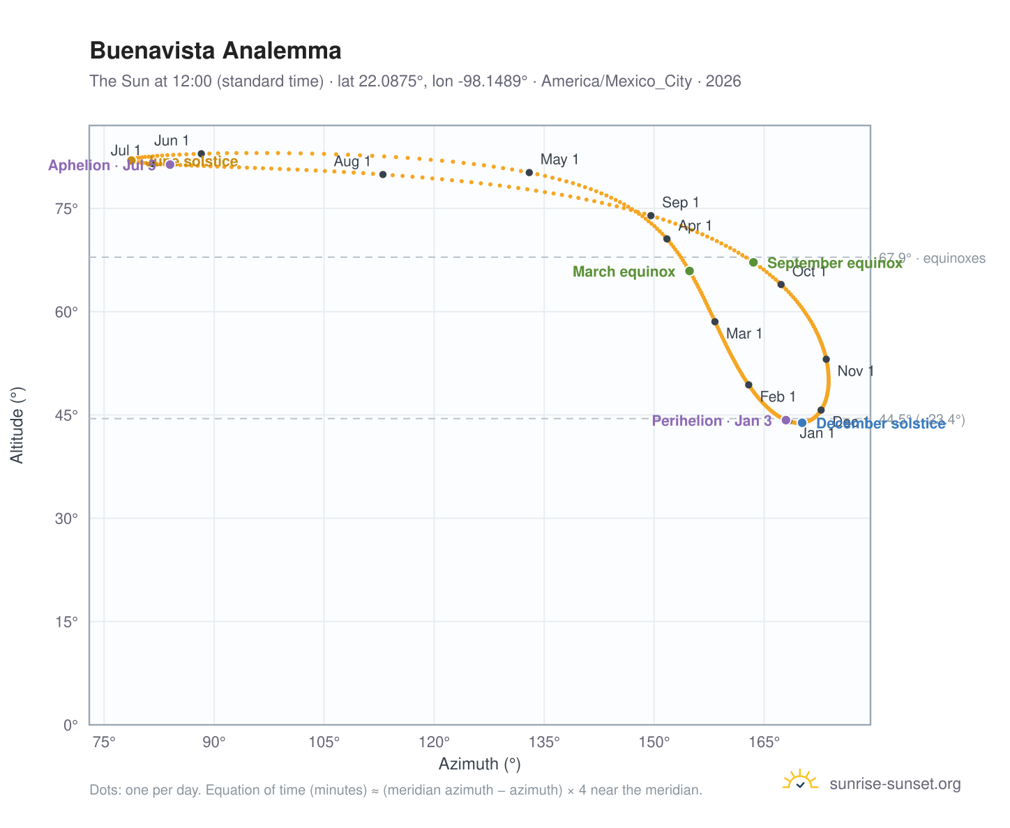 Buenavista analemma chart: the Sun at 12:00 (standard time) through the year