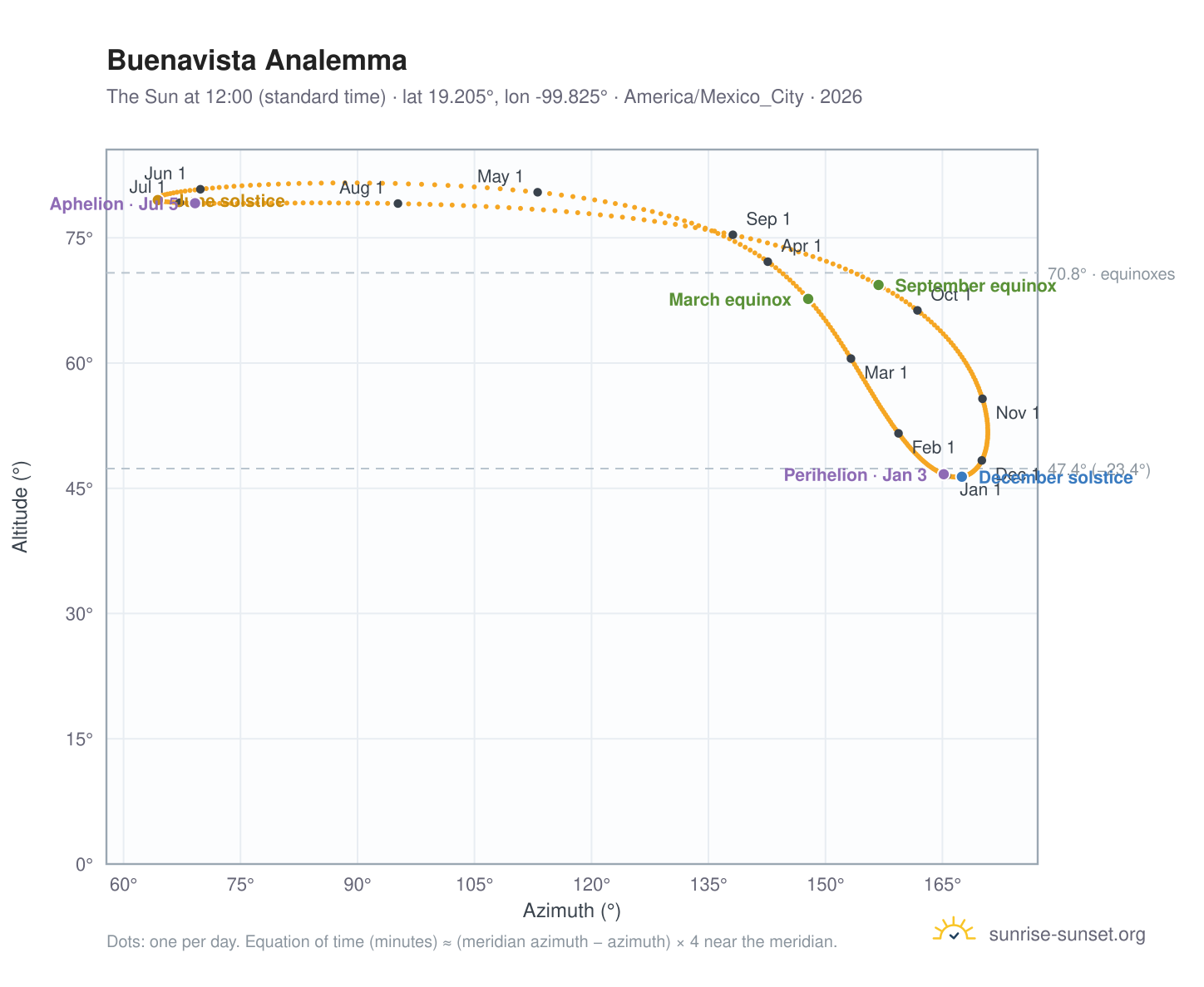 Buenavista analemma chart: the Sun at 12:00 (standard time) through the year