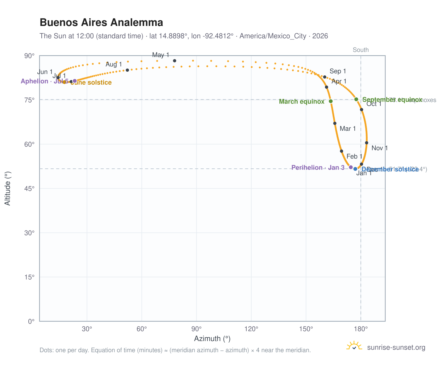 Buenos Aires analemma chart: the Sun at 12:00 (standard time) through the year