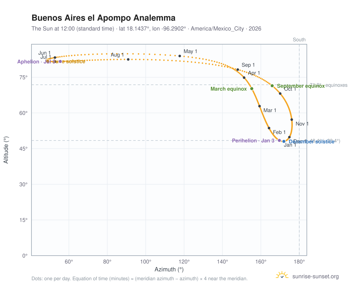 Buenos Aires el Apompo analemma chart: the Sun at 12:00 (standard time) through the year