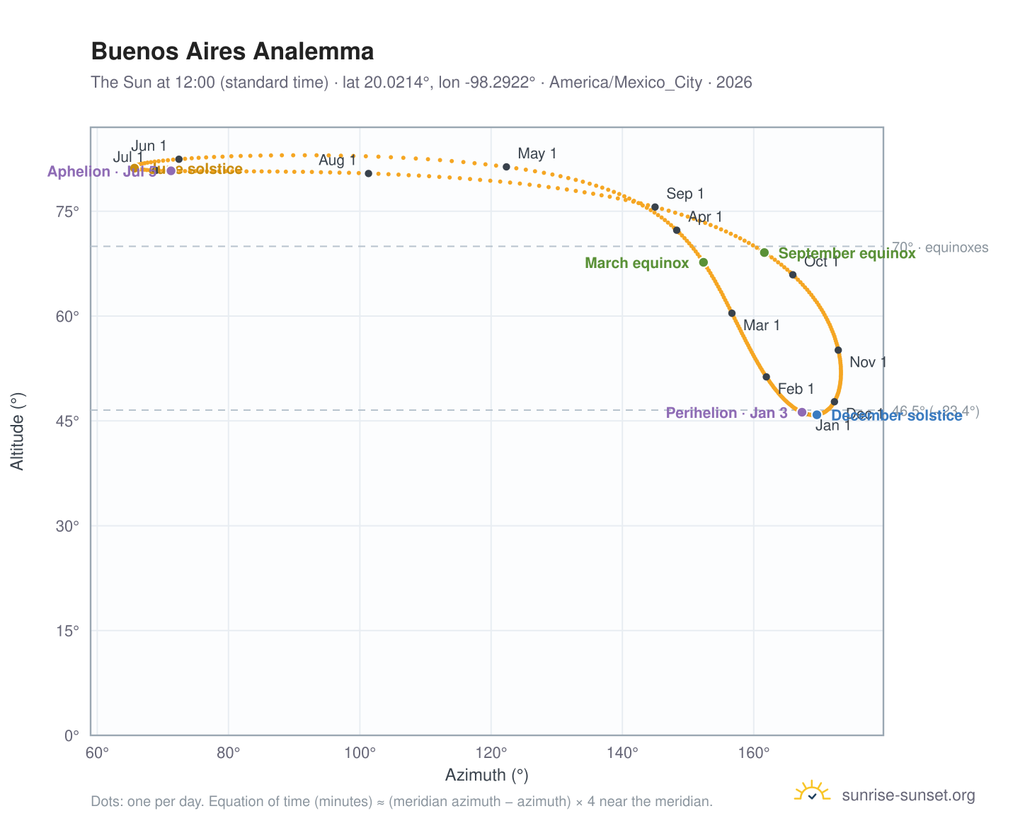 Buenos Aires analemma chart: the Sun at 12:00 (standard time) through the year