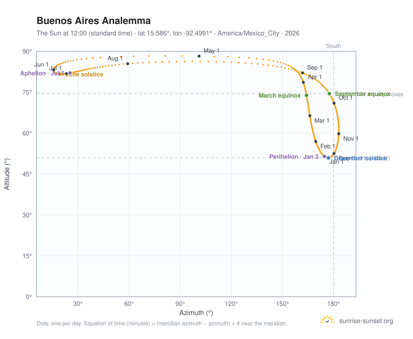Buenos Aires analemma chart: the Sun at 12:00 (standard time) through the year