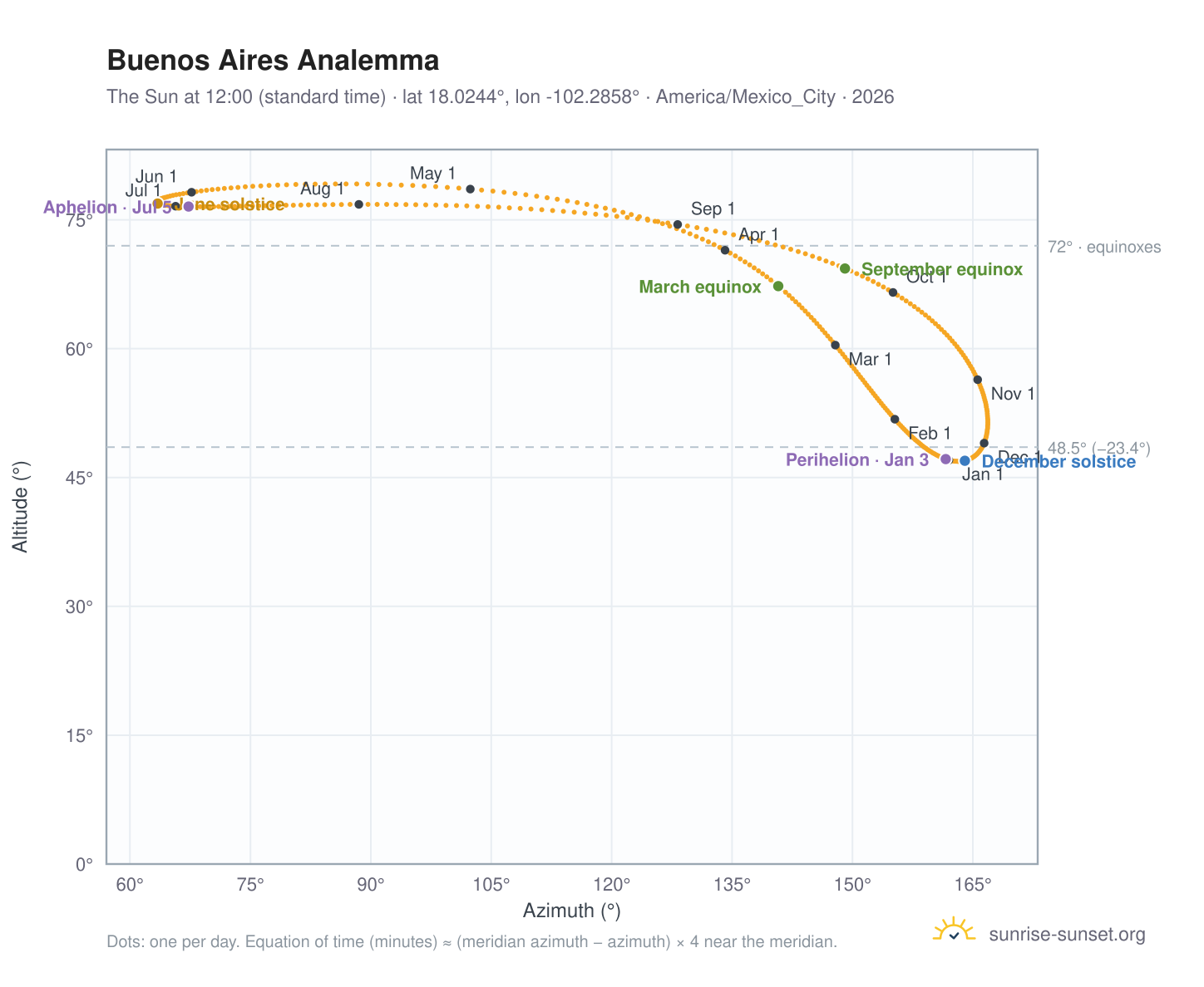 Buenos Aires analemma chart: the Sun at 12:00 (standard time) through the year