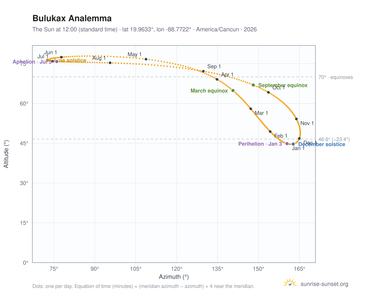 Bulukax analemma chart: the Sun at 12:00 (standard time) through the year