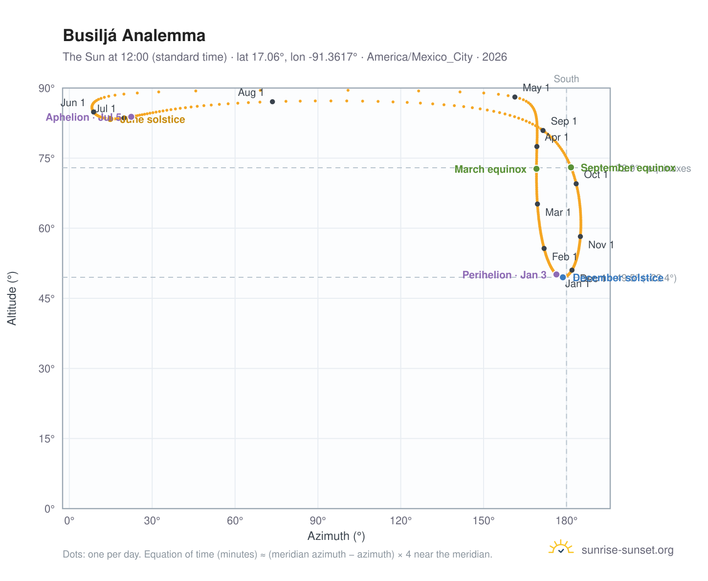 Busiljá analemma chart: the Sun at 12:00 (standard time) through the year