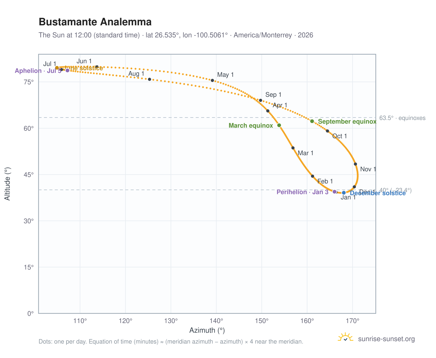 Bustamante analemma chart: the Sun at 12:00 (standard time) through the year