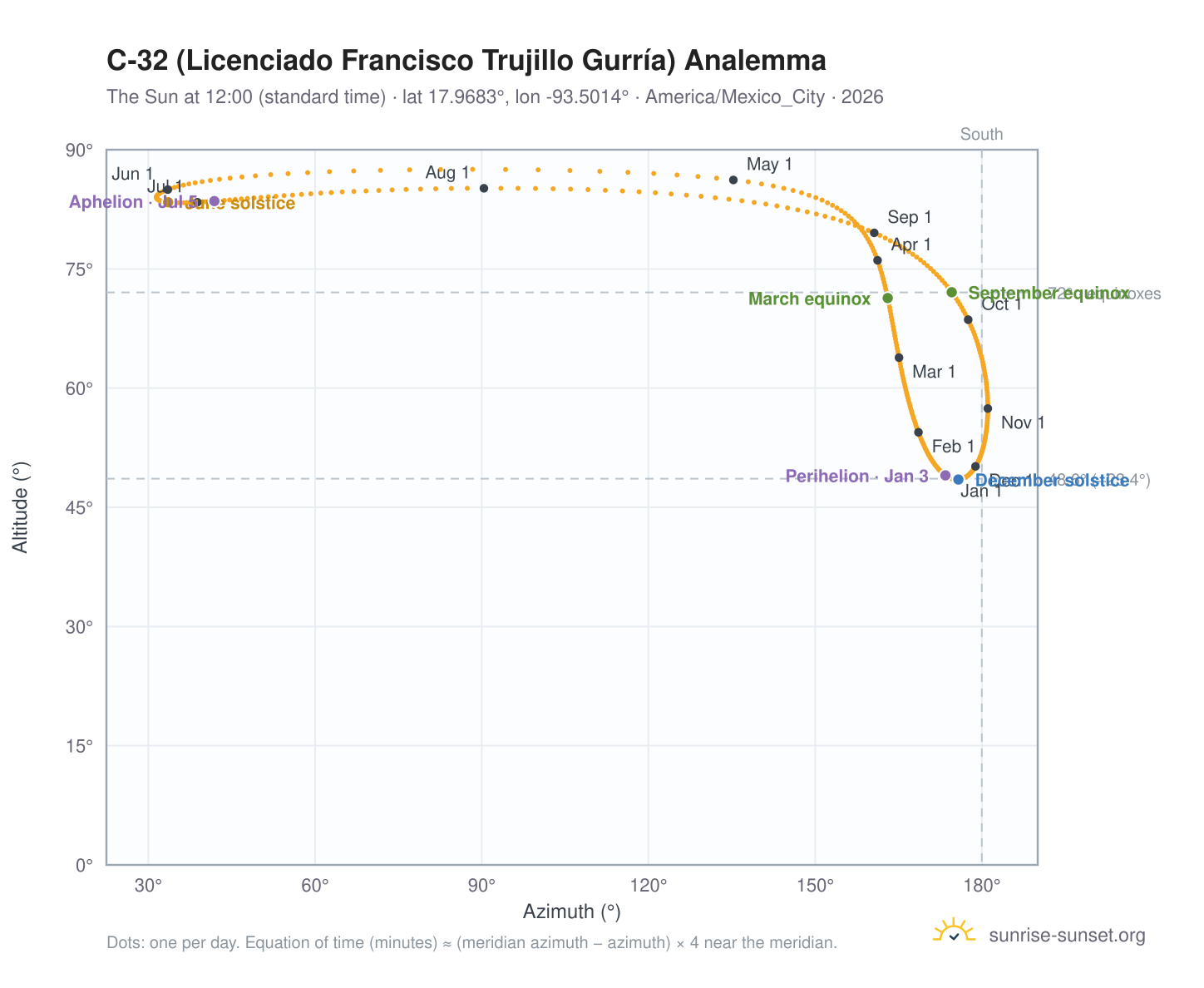 C-32 (Licenciado Francisco Trujillo Gurría) analemma chart: the Sun at 12:00 (standard time) through the year