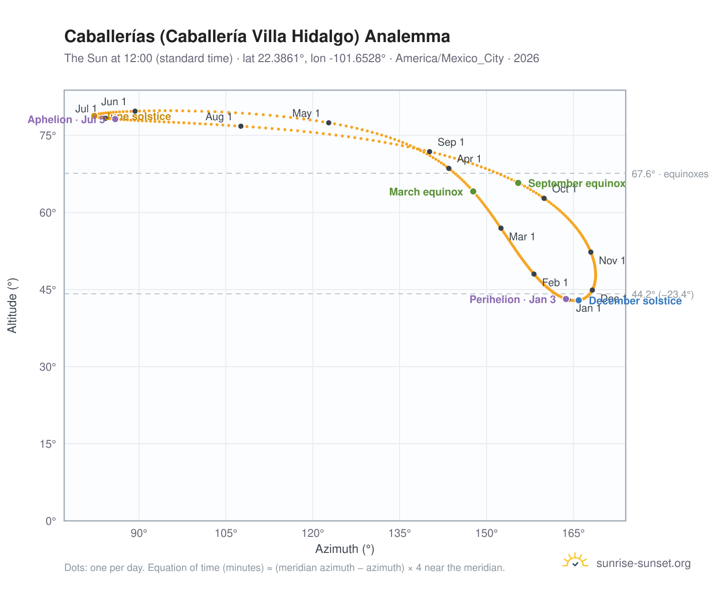 Caballerías (Caballería Villa Hidalgo) analemma chart: the Sun at 12:00 (standard time) through the year