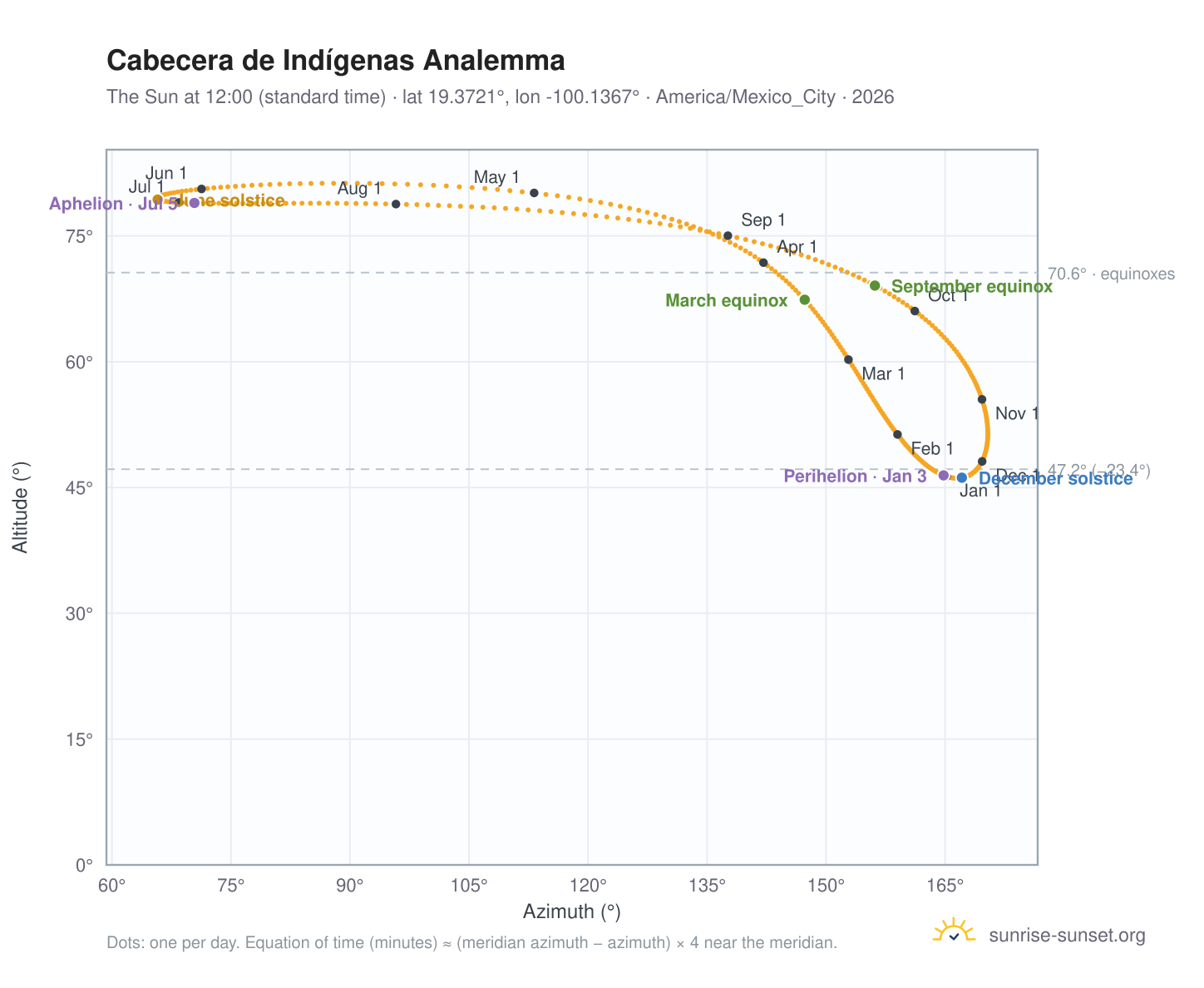 Cabecera de Indígenas analemma chart: the Sun at 12:00 (standard time) through the year