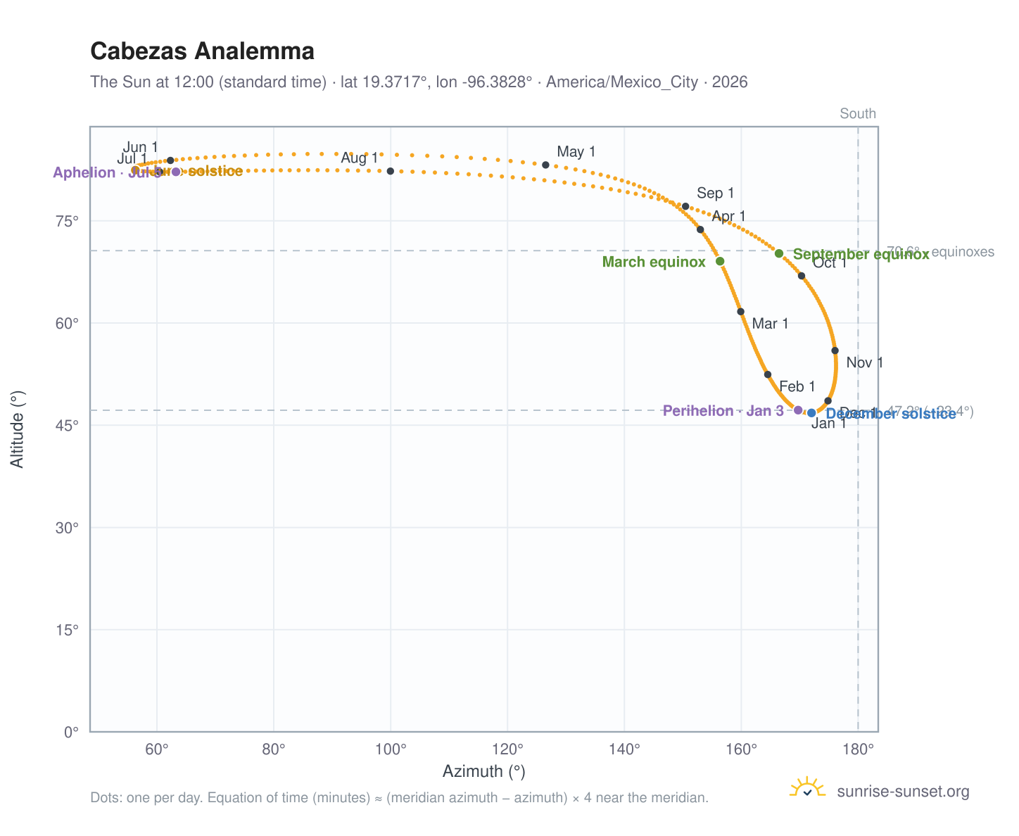 Cabezas analemma chart: the Sun at 12:00 (standard time) through the year