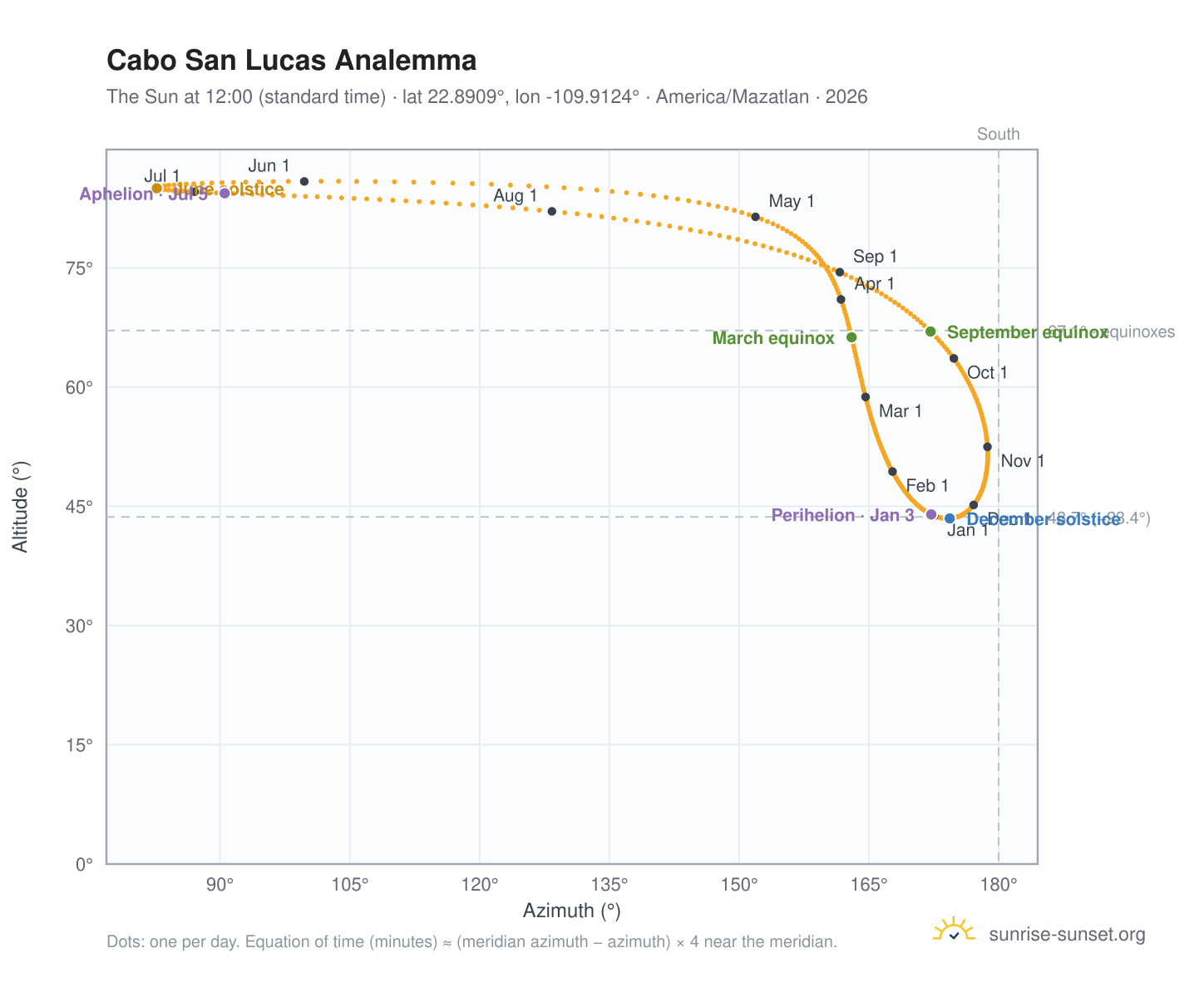 Cabo San Lucas analemma chart: the Sun at 12:00 (standard time) through the year