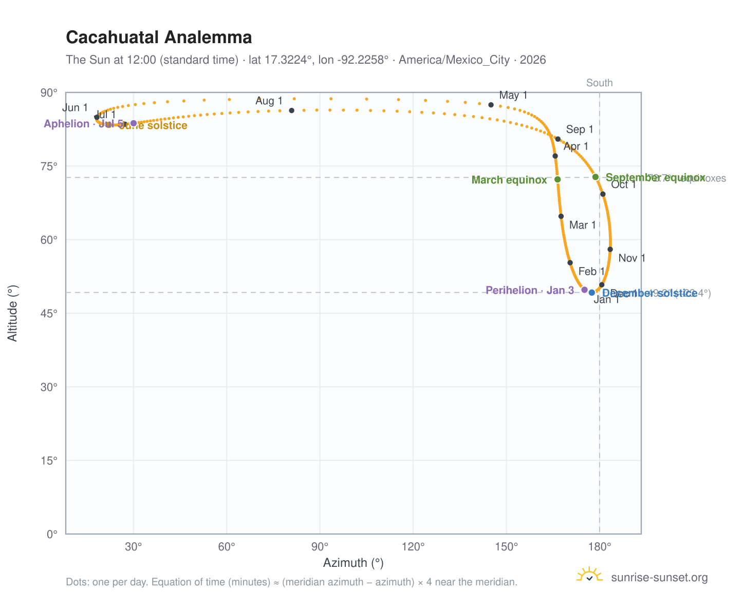 Cacahuatal analemma chart: the Sun at 12:00 (standard time) through the year