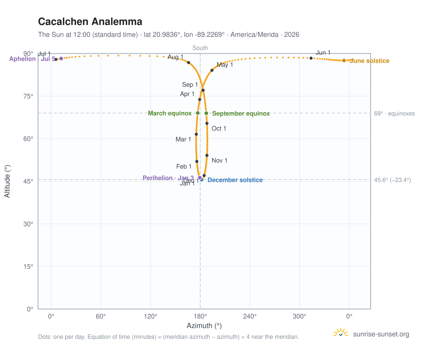 Cacalchen analemma chart: the Sun at 12:00 (standard time) through the year