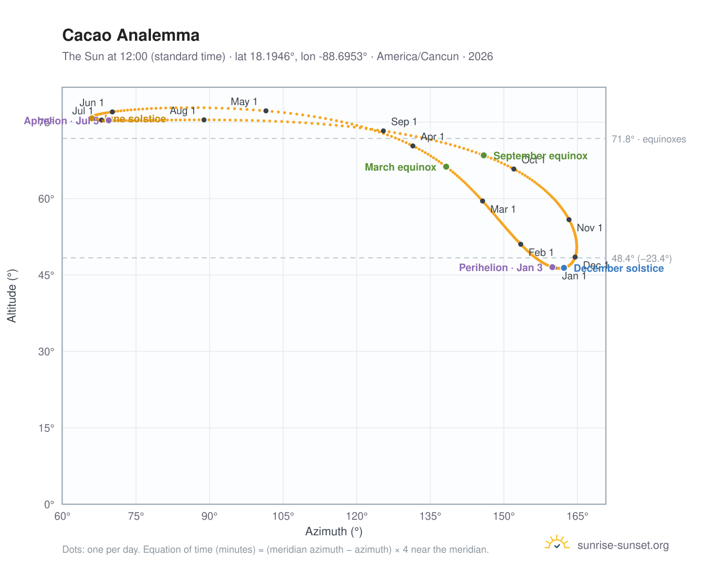 Cacao analemma chart: the Sun at 12:00 (standard time) through the year