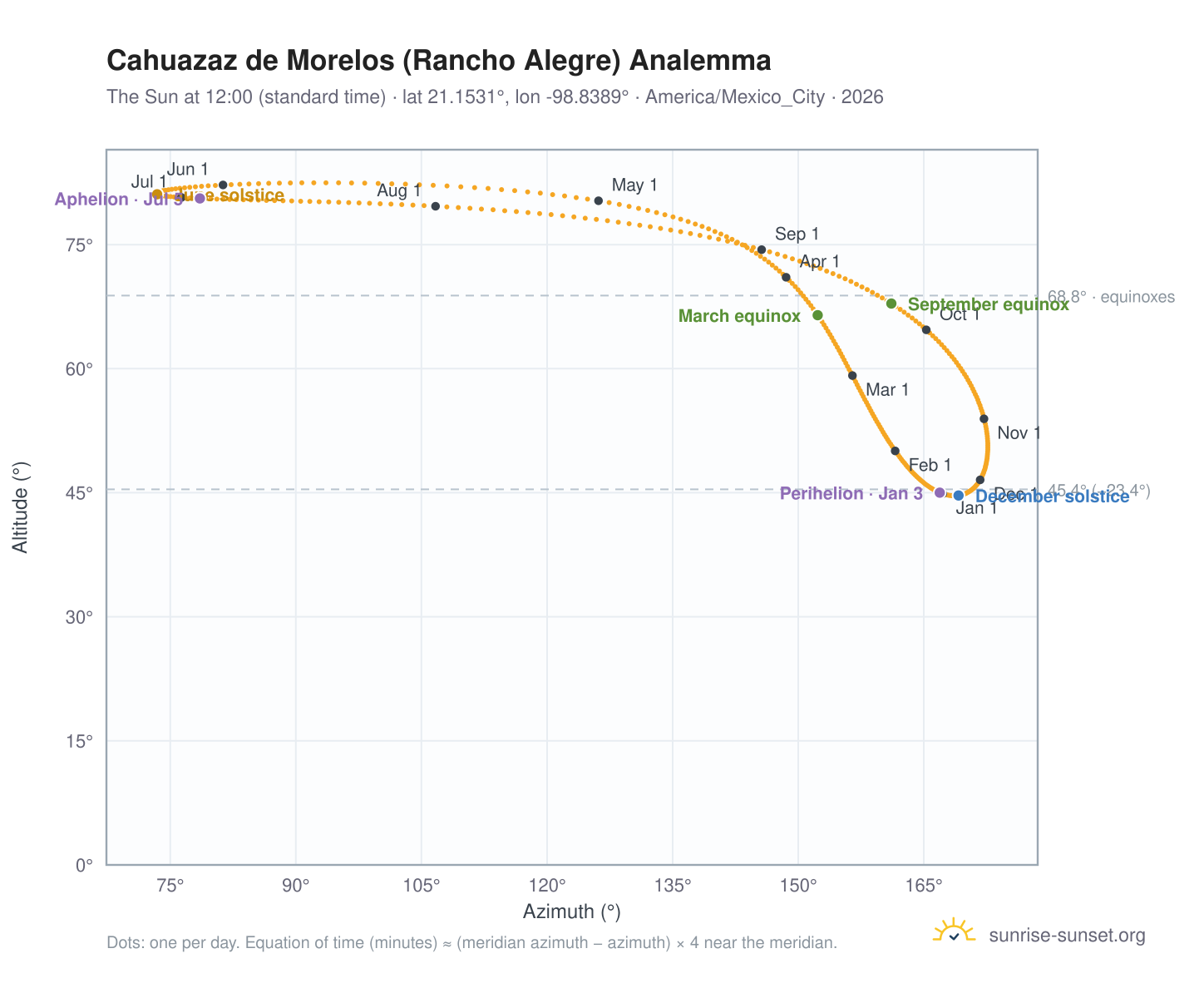 Cahuazaz de Morelos (Rancho Alegre) analemma chart: the Sun at 12:00 (standard time) through the year