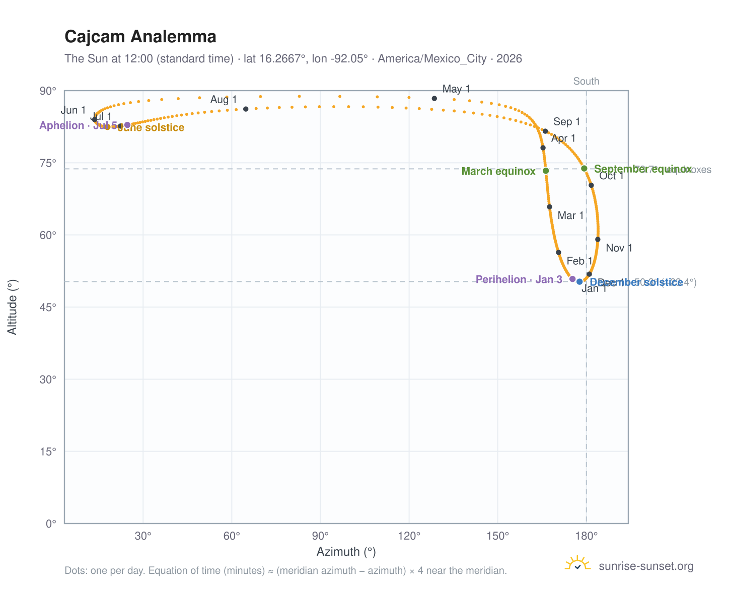 Cajcam analemma chart: the Sun at 12:00 (standard time) through the year