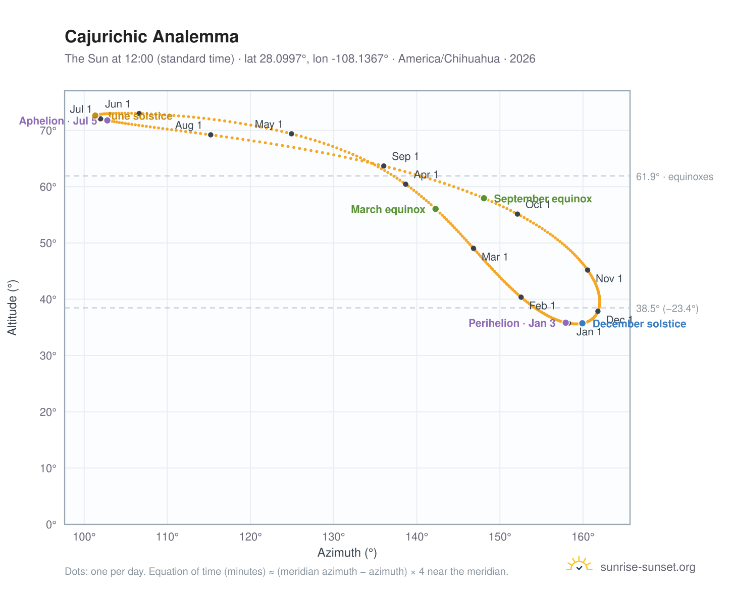 Cajurichic analemma chart: the Sun at 12:00 (standard time) through the year