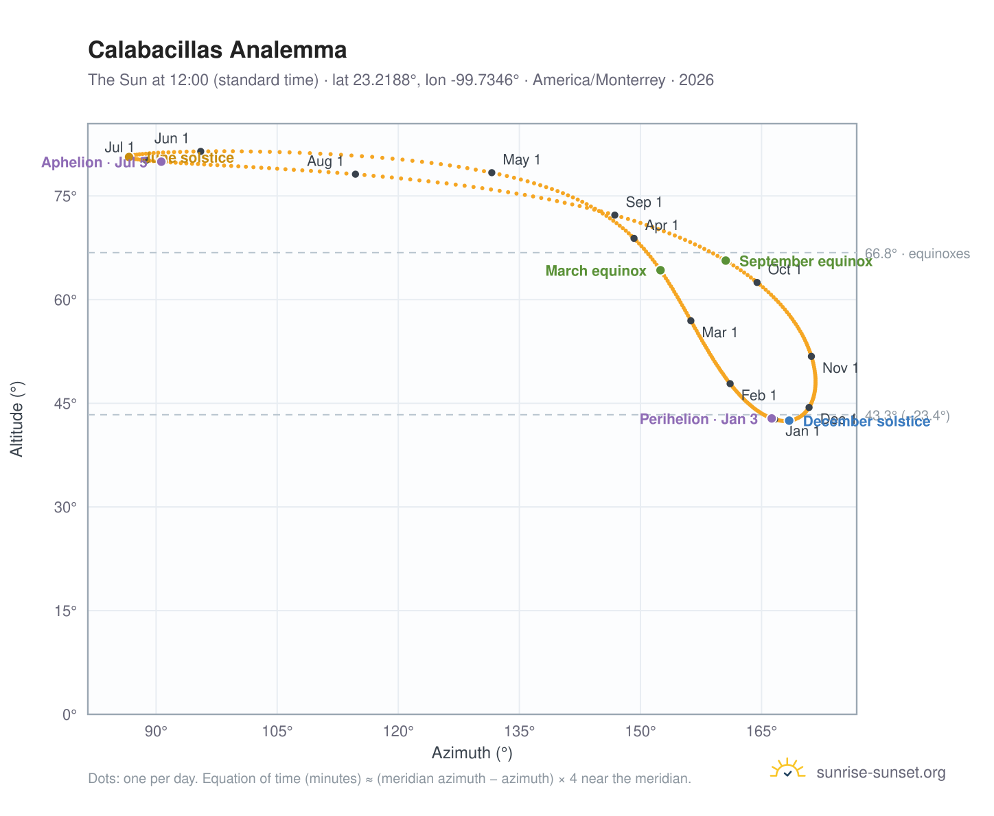 Calabacillas analemma chart: the Sun at 12:00 (standard time) through the year