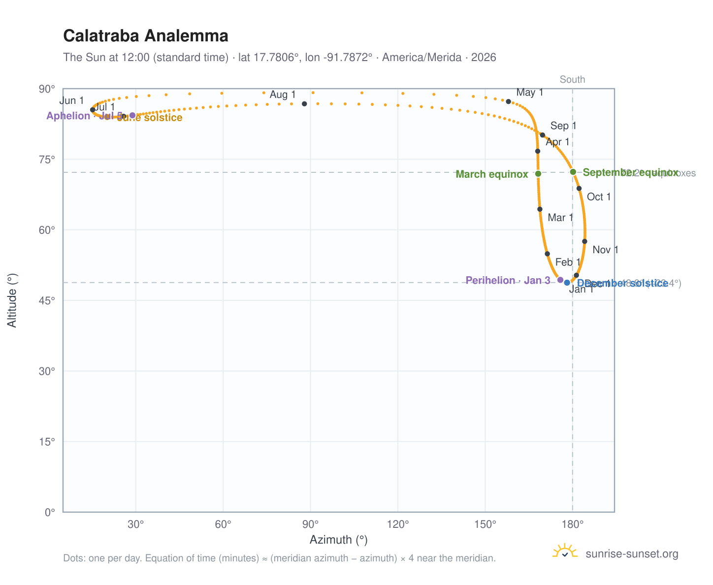 Calatraba analemma chart: the Sun at 12:00 (standard time) through the year