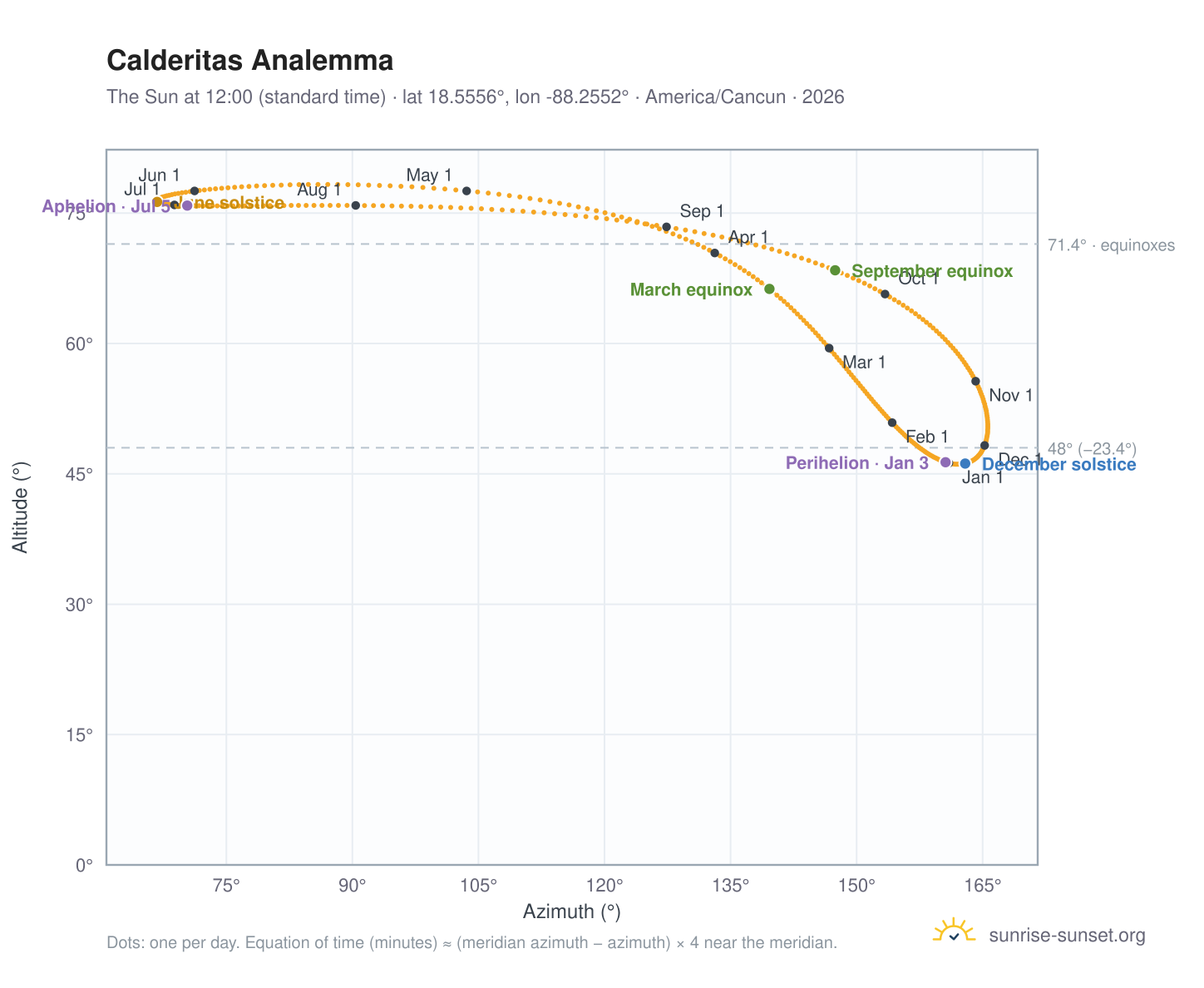 Calderitas analemma chart: the Sun at 12:00 (standard time) through the year