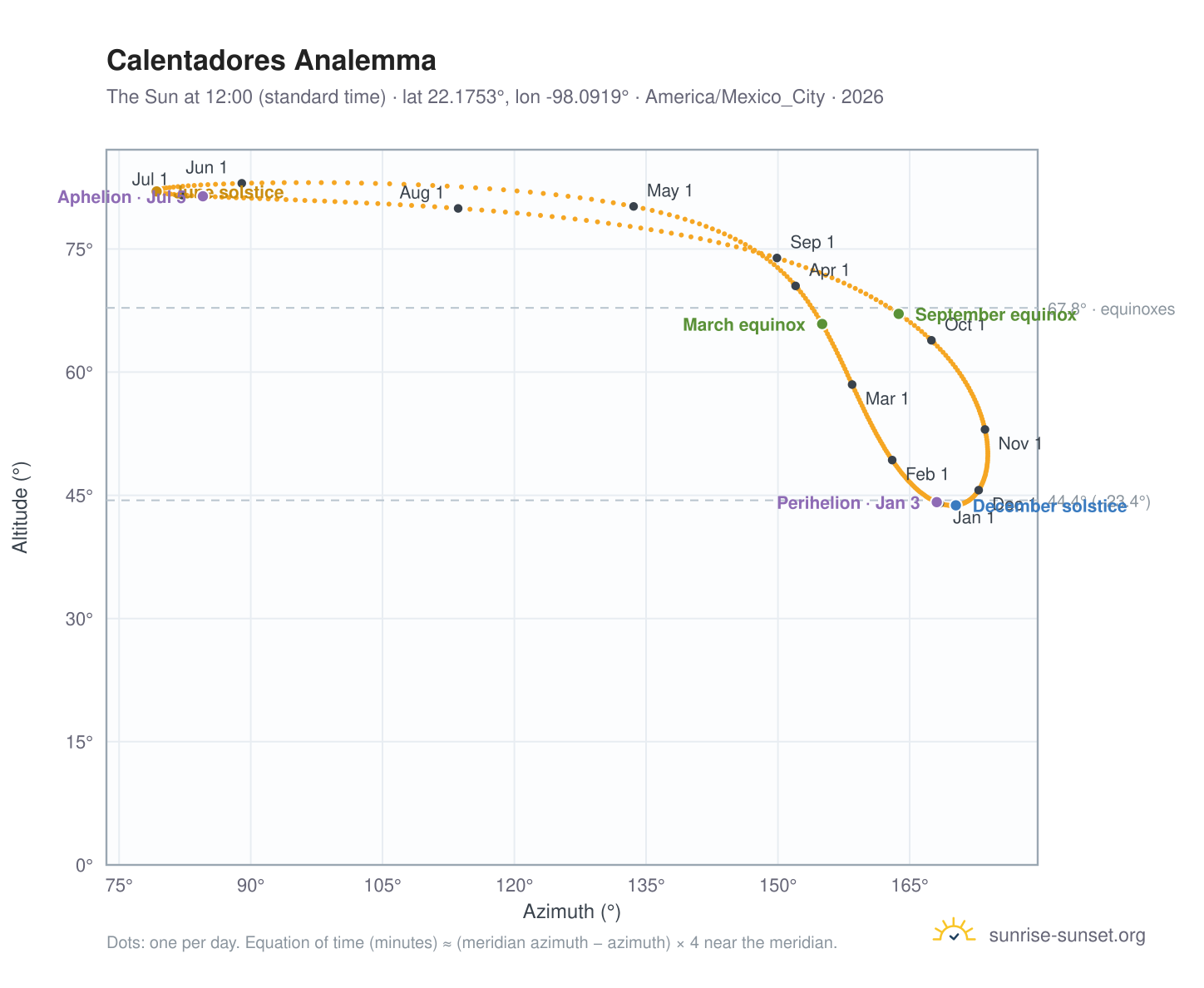 Calentadores analemma chart: the Sun at 12:00 (standard time) through the year