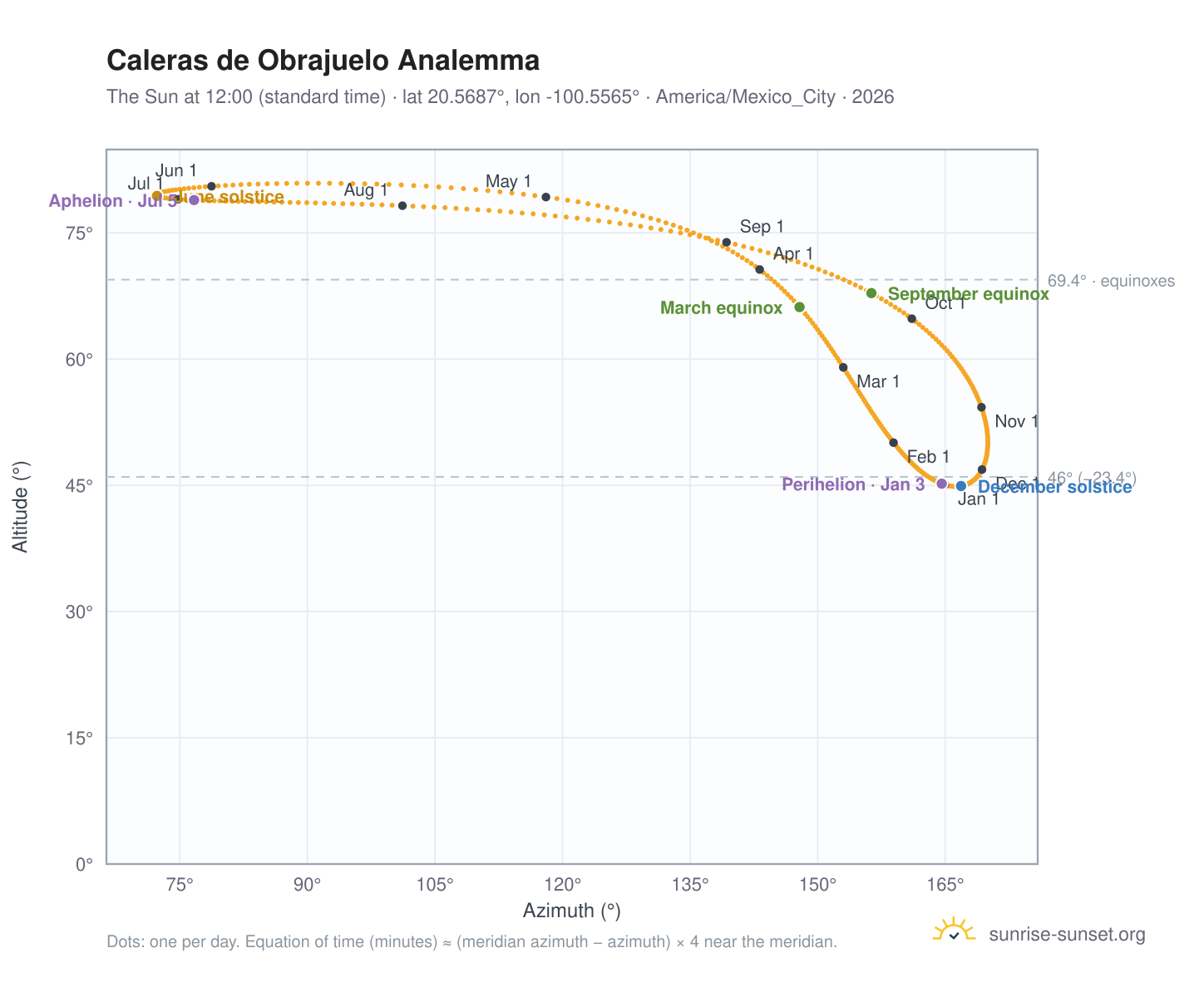 Caleras de Obrajuelo analemma chart: the Sun at 12:00 (standard time) through the year