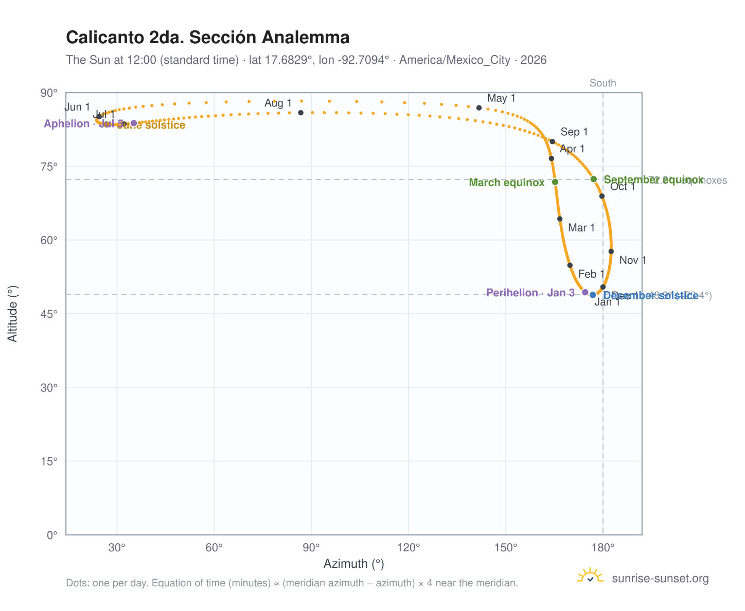 Calicanto 2da. Sección analemma chart: the Sun at 12:00 (standard time) through the year