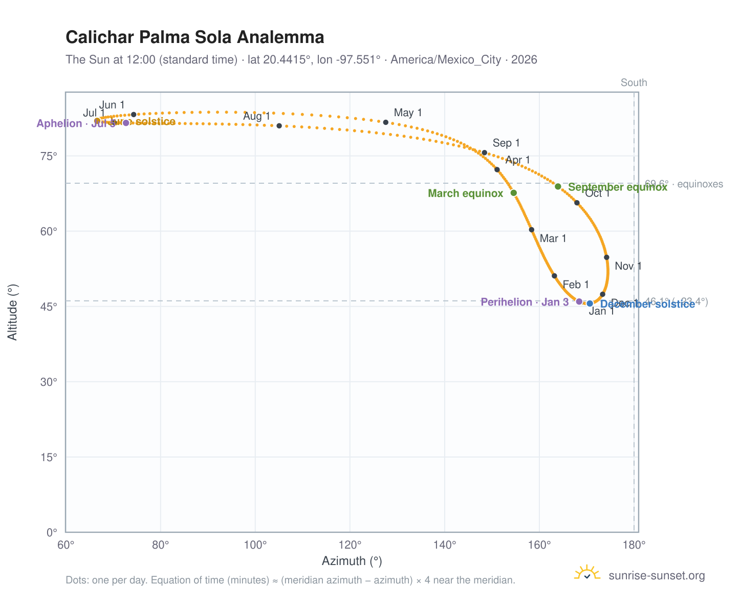 Calichar Palma Sola analemma chart: the Sun at 12:00 (standard time) through the year
