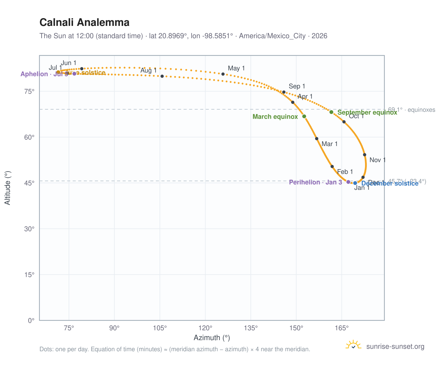 Calnali analemma chart: the Sun at 12:00 (standard time) through the year