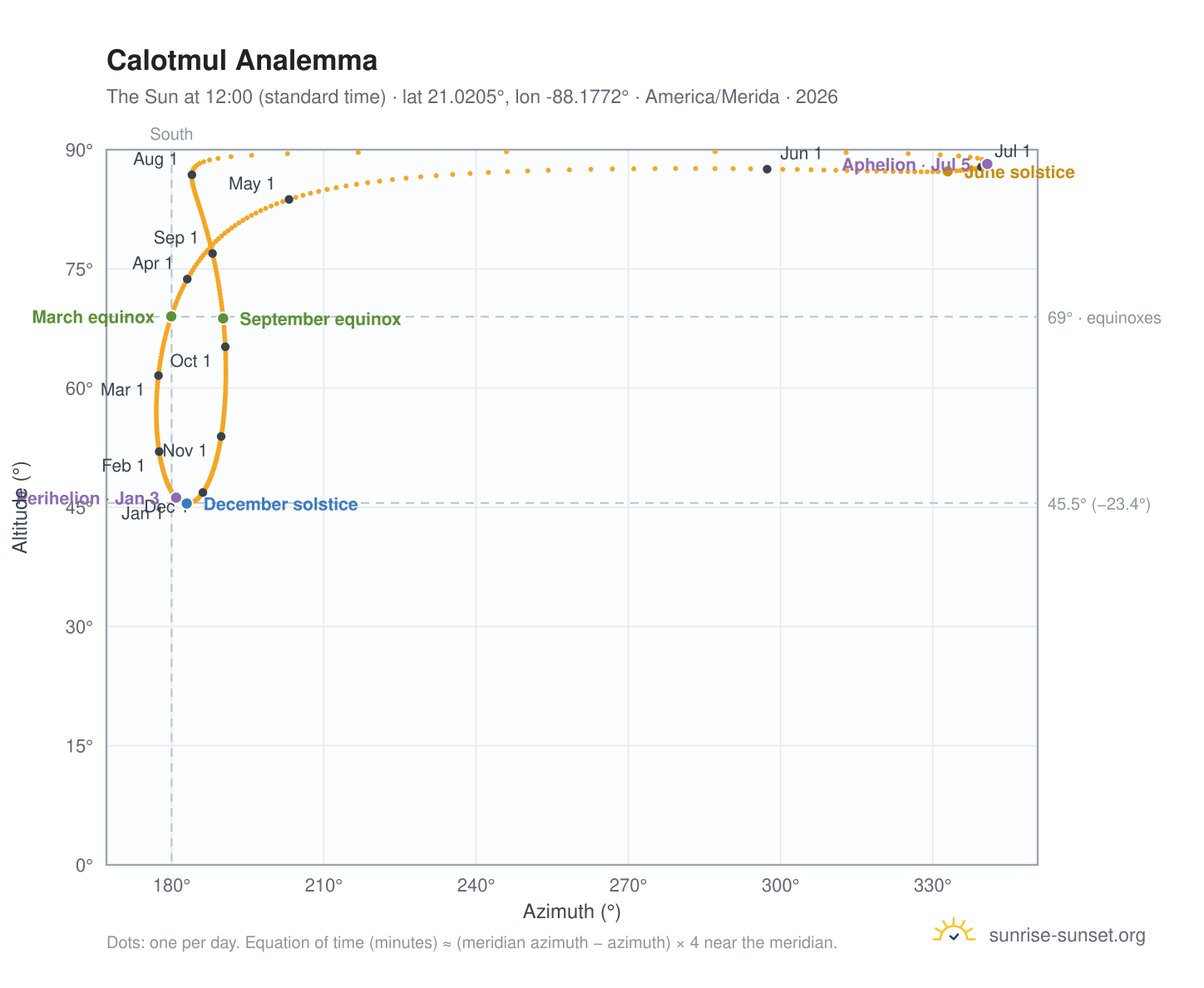 Calotmul analemma chart: the Sun at 12:00 (standard time) through the year