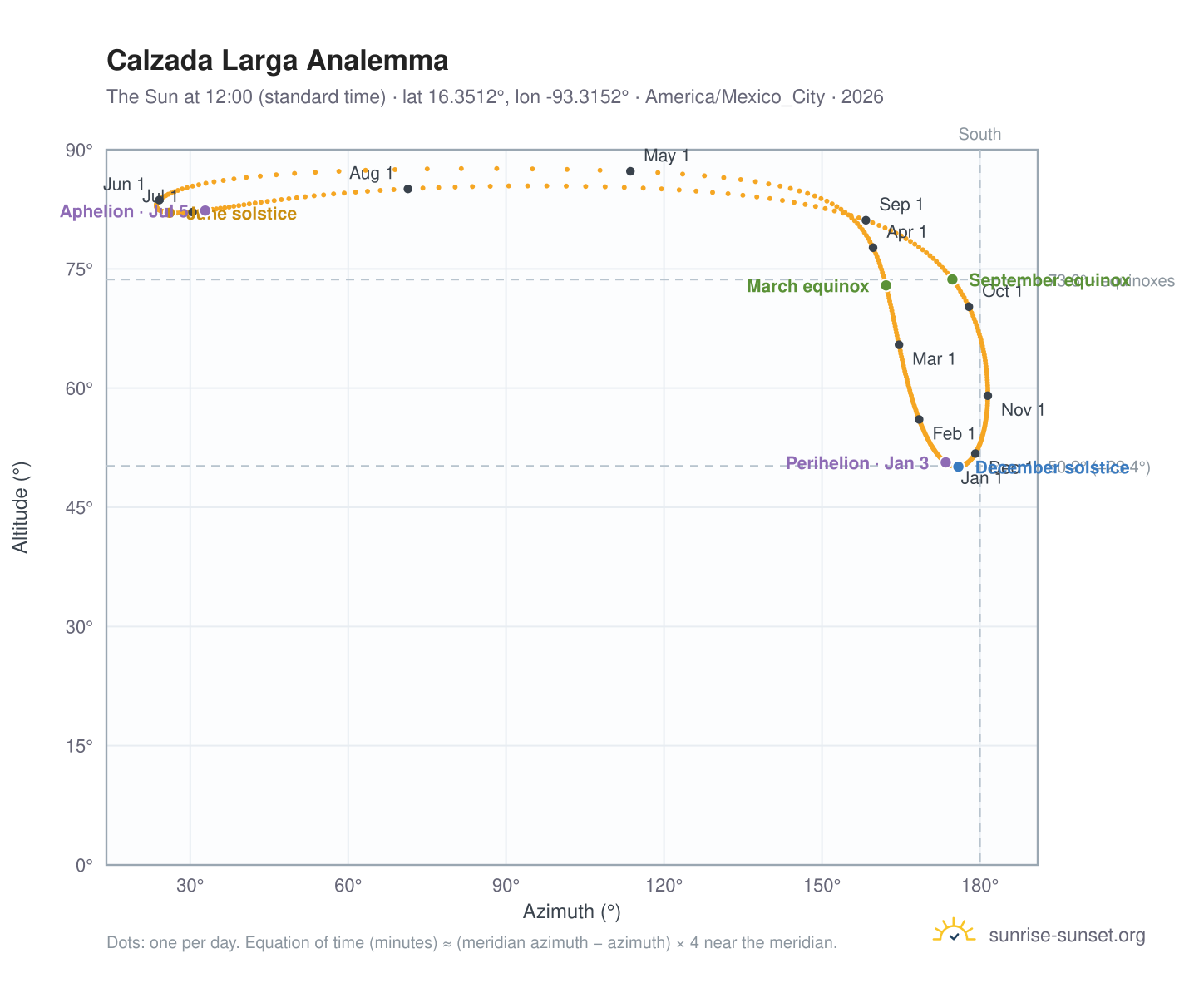 Calzada Larga analemma chart: the Sun at 12:00 (standard time) through the year