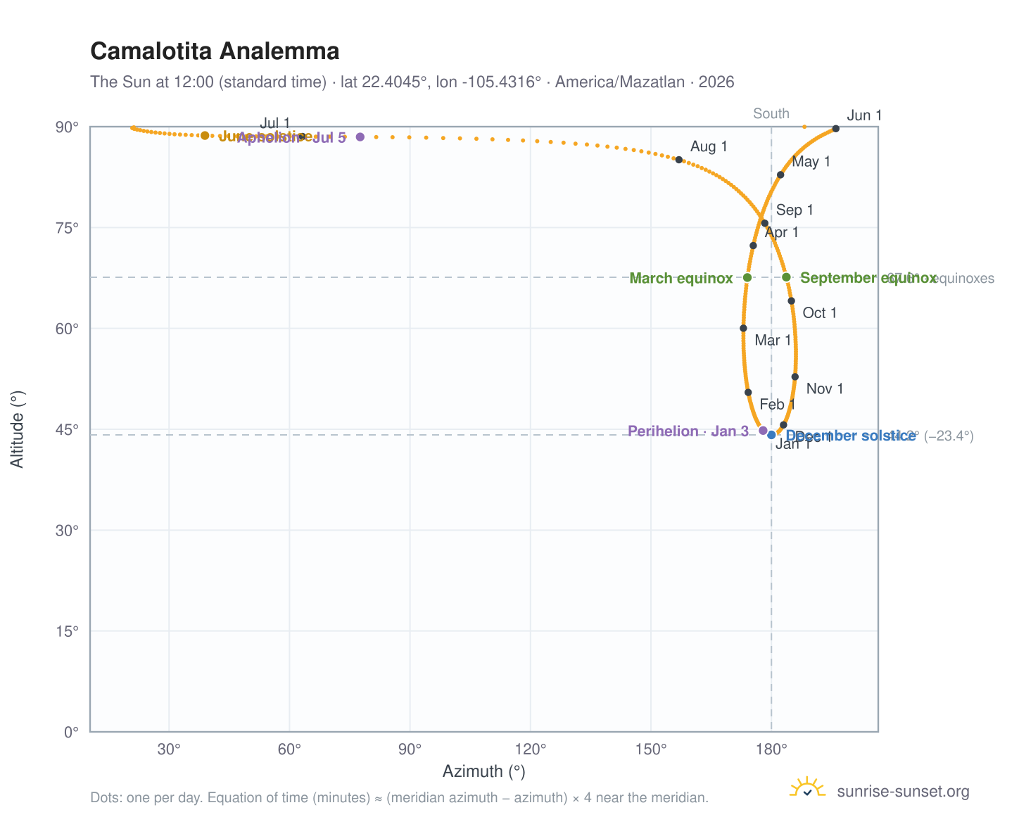 Camalotita analemma chart: the Sun at 12:00 (standard time) through the year