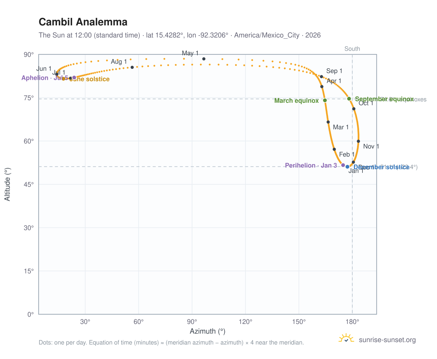 Cambil analemma chart: the Sun at 12:00 (standard time) through the year