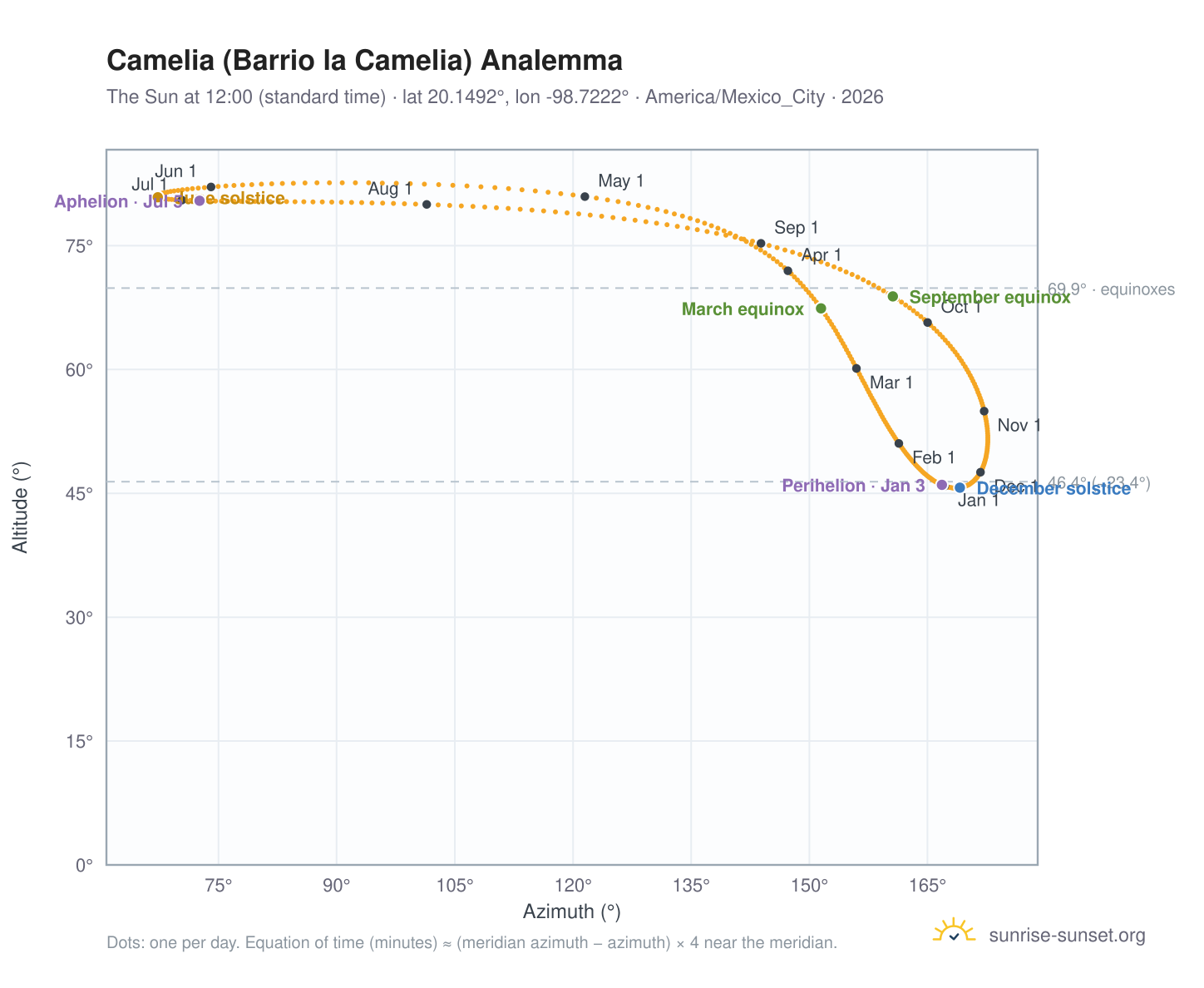 Camelia (Barrio la Camelia) analemma chart: the Sun at 12:00 (standard time) through the year