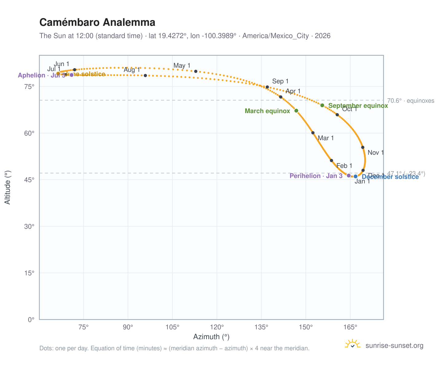 Camémbaro analemma chart: the Sun at 12:00 (standard time) through the year
