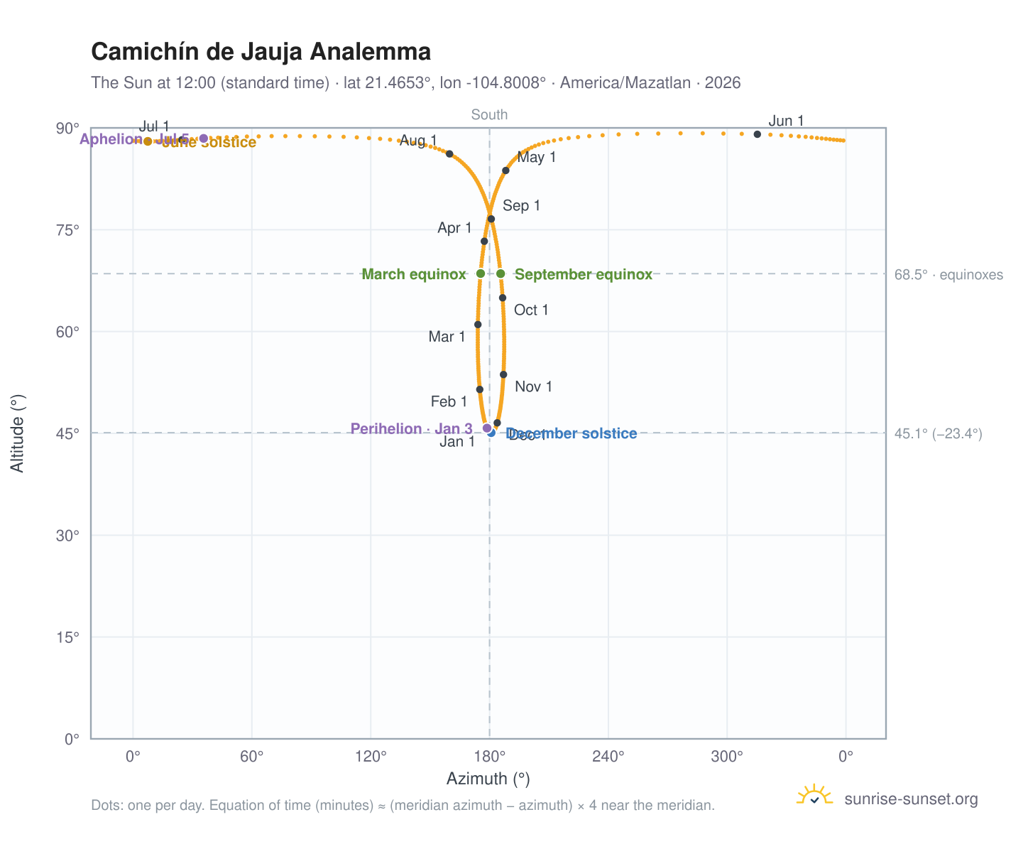 Camichín de Jauja analemma chart: the Sun at 12:00 (standard time) through the year