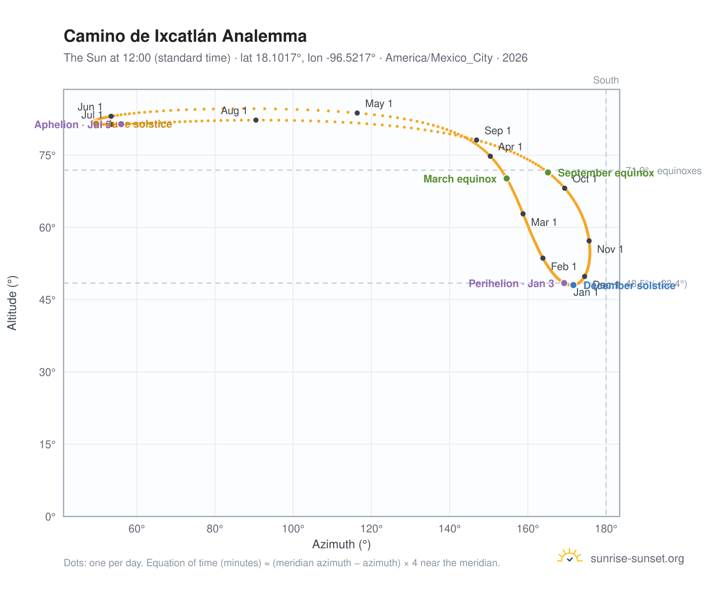 Camino de Ixcatlán analemma chart: the Sun at 12:00 (standard time) through the year