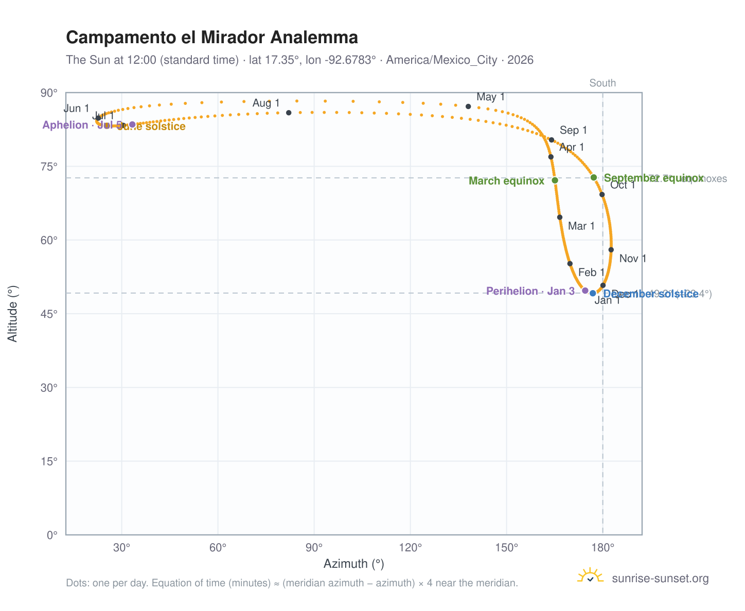 Campamento el Mirador analemma chart: the Sun at 12:00 (standard time) through the year