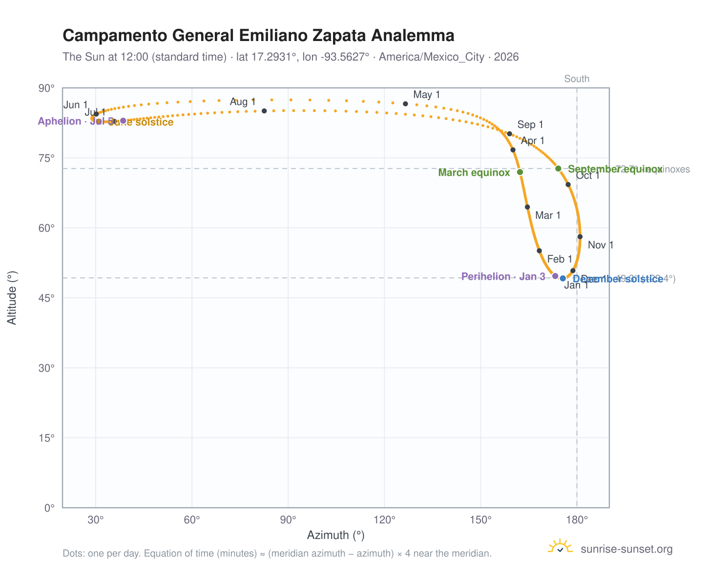 Campamento General Emiliano Zapata analemma chart: the Sun at 12:00 (standard time) through the year