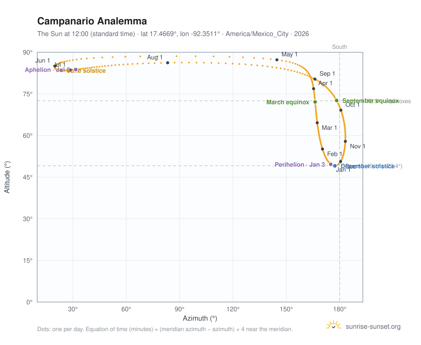 Campanario analemma chart: the Sun at 12:00 (standard time) through the year
