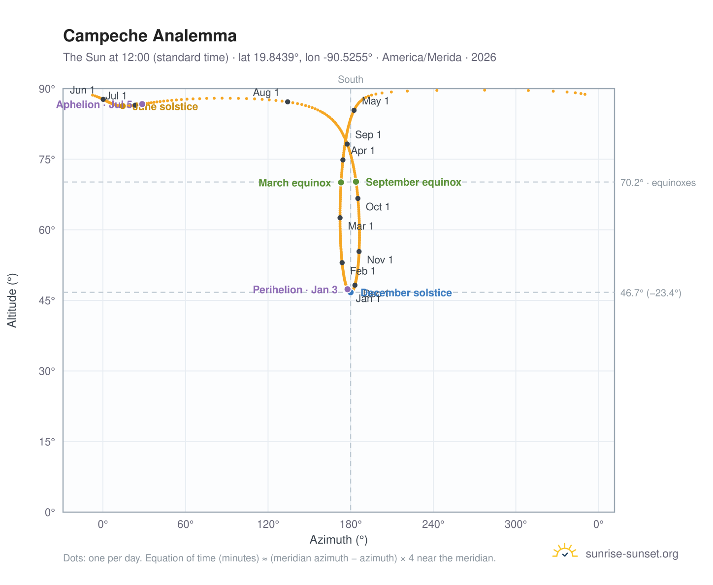 Campeche analemma chart: the Sun at 12:00 (standard time) through the year