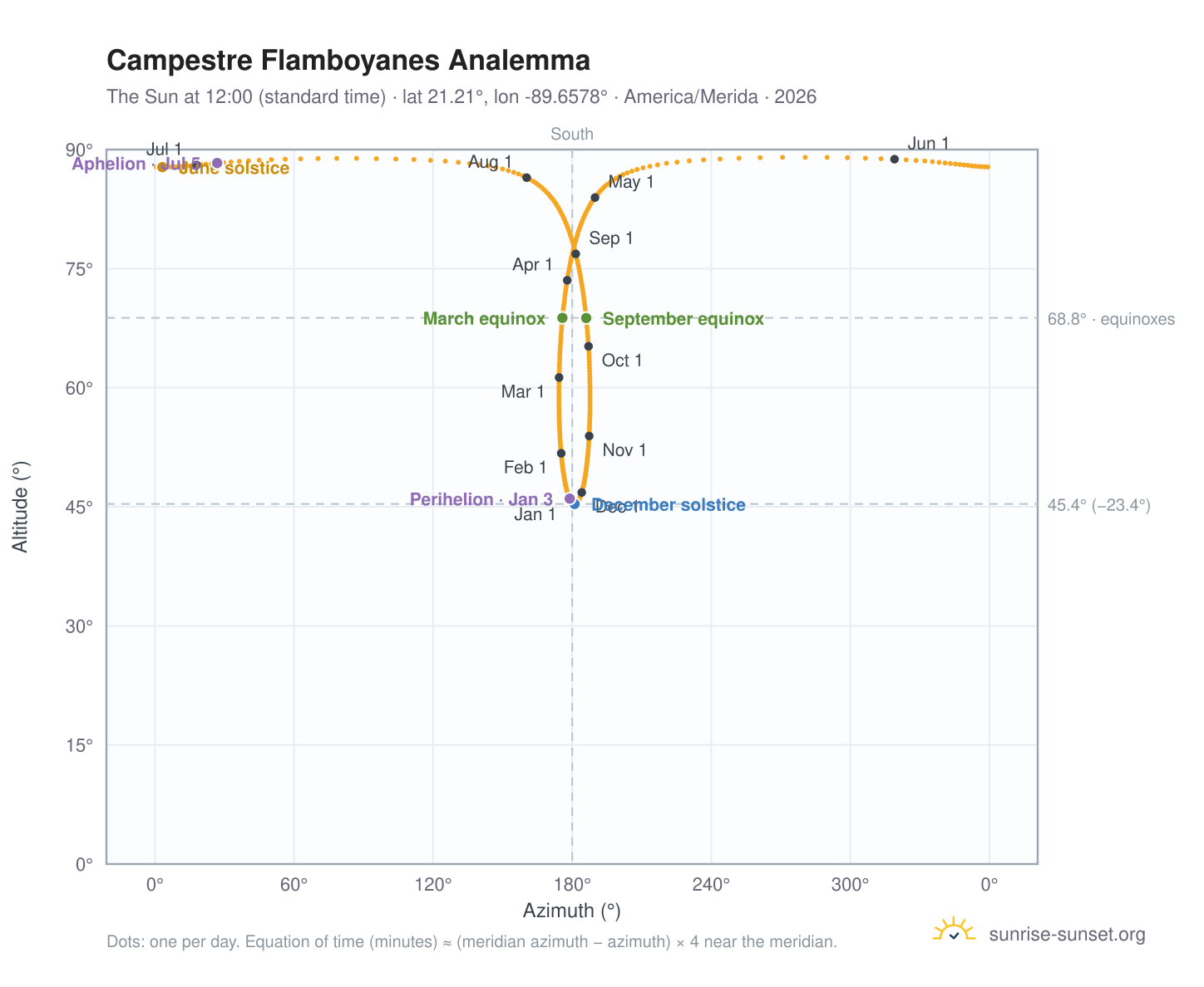 Campestre Flamboyanes analemma chart: the Sun at 12:00 (standard time) through the year
