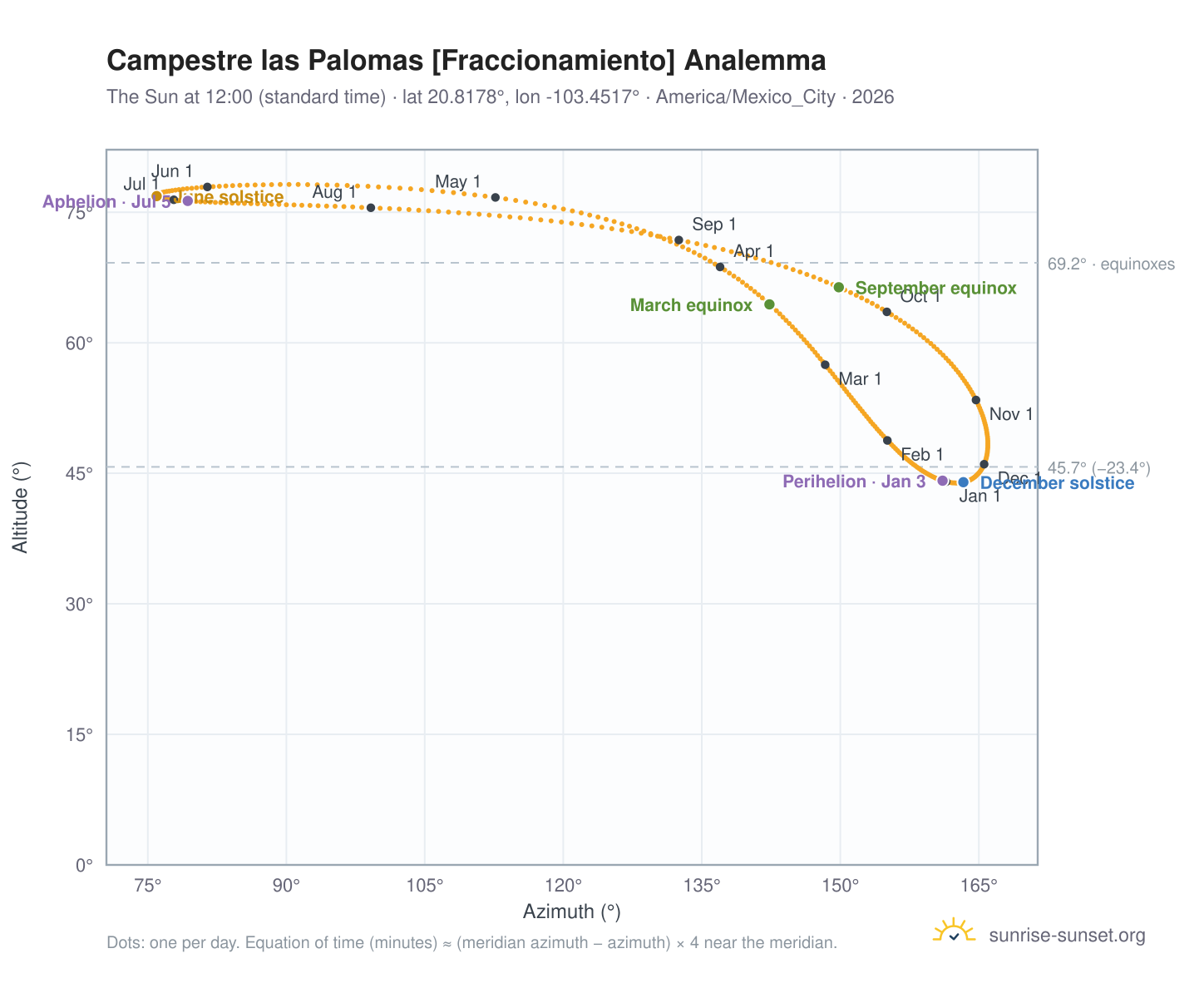 Campestre las Palomas [Fraccionamiento] analemma chart: the Sun at 12:00 (standard time) through the year