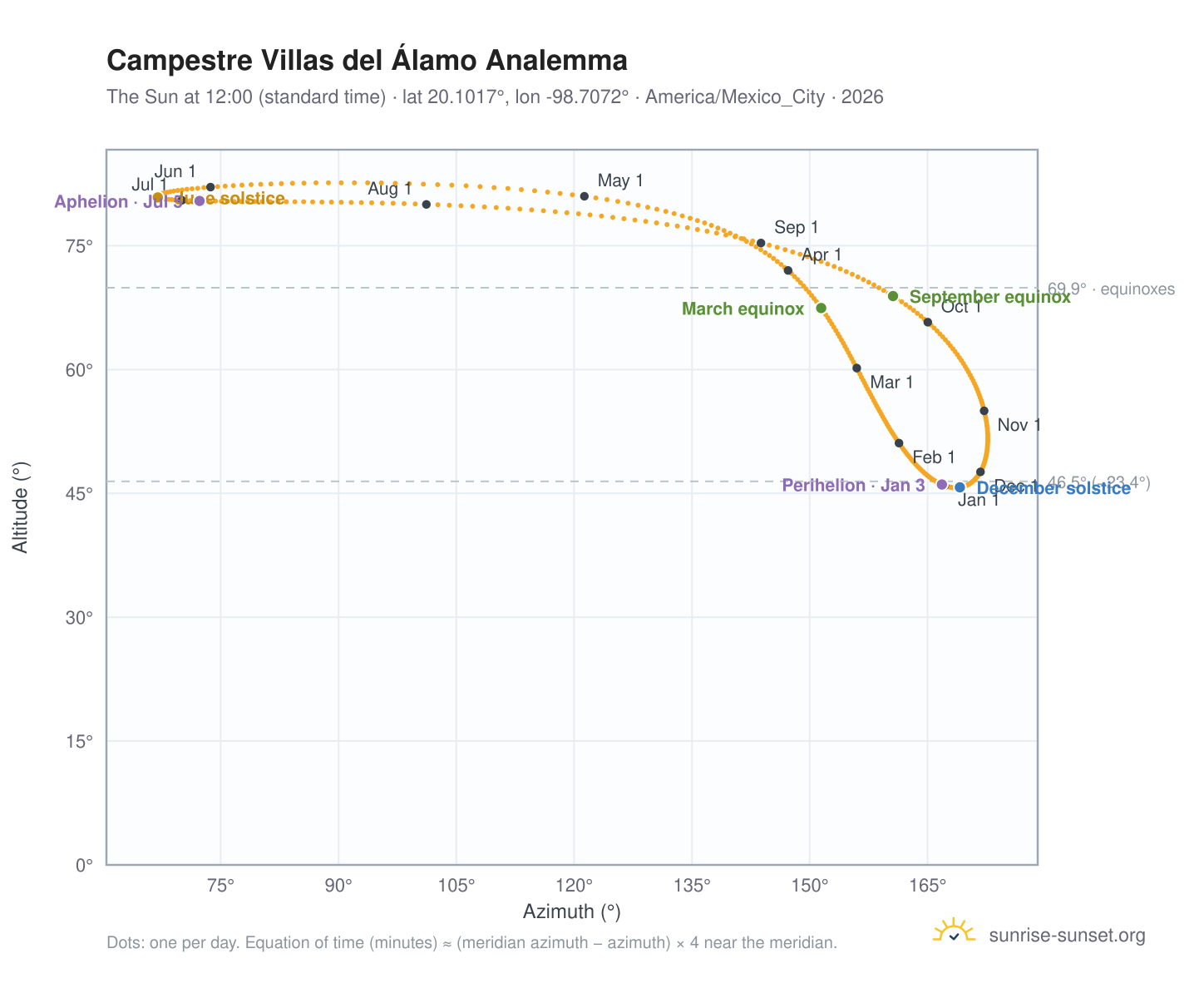 Campestre Villas del Álamo analemma chart: the Sun at 12:00 (standard time) through the year
