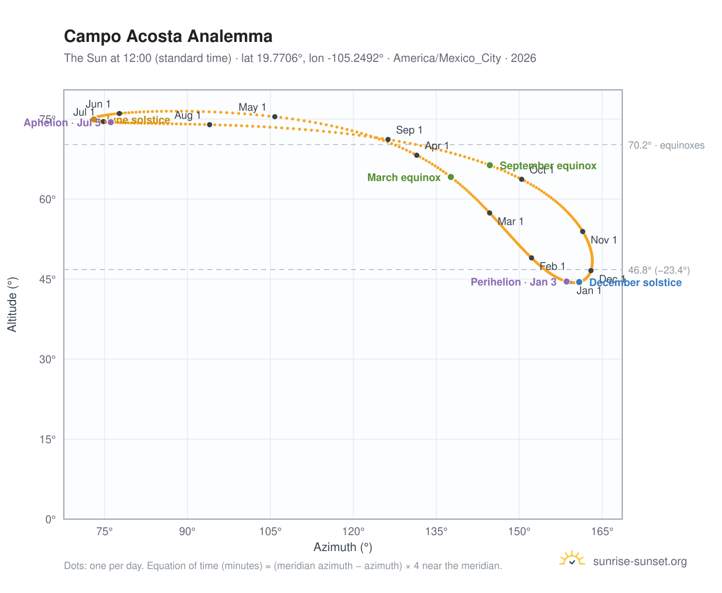 Campo Acosta analemma chart: the Sun at 12:00 (standard time) through the year