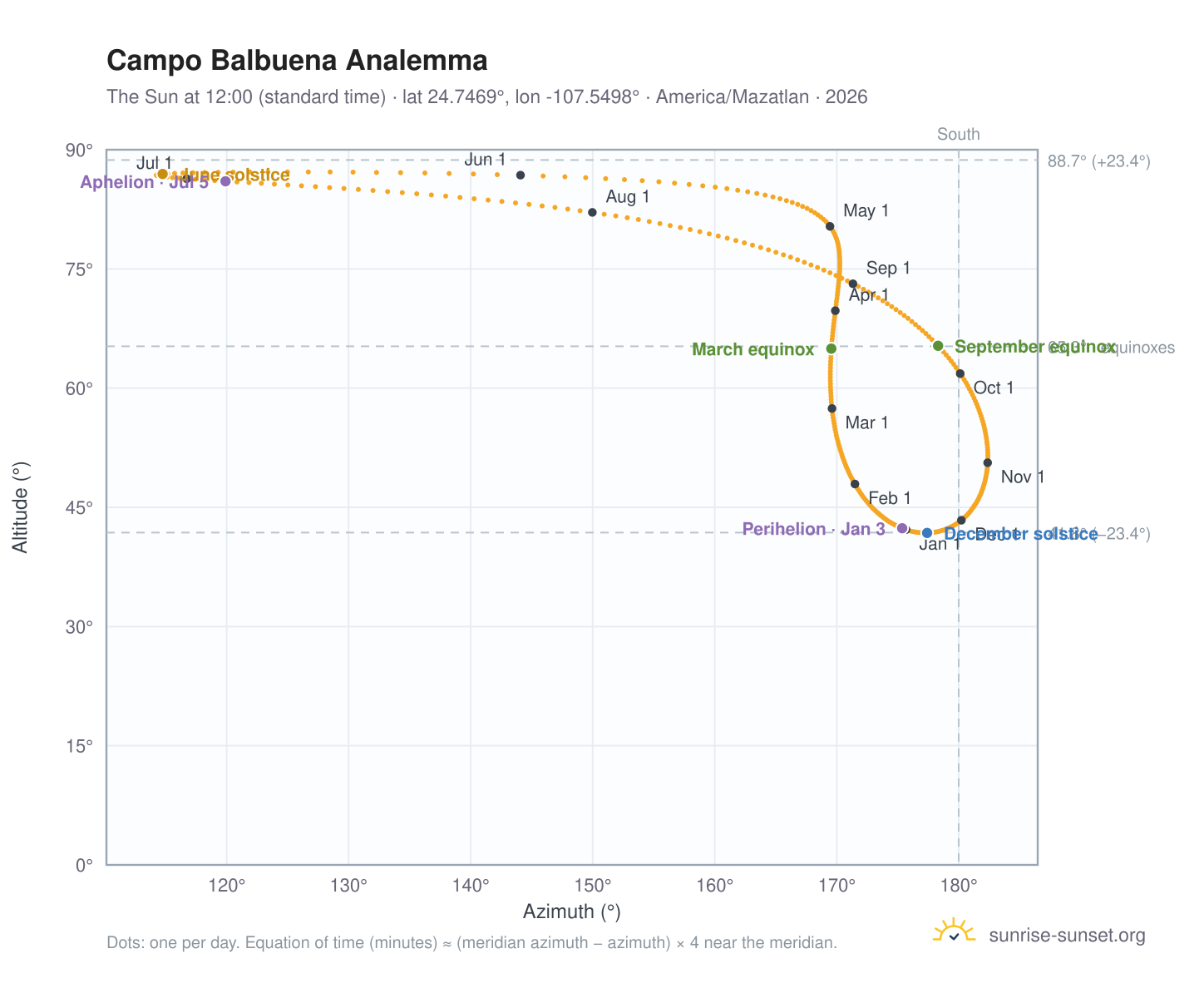 Campo Balbuena analemma chart: the Sun at 12:00 (standard time) through the year