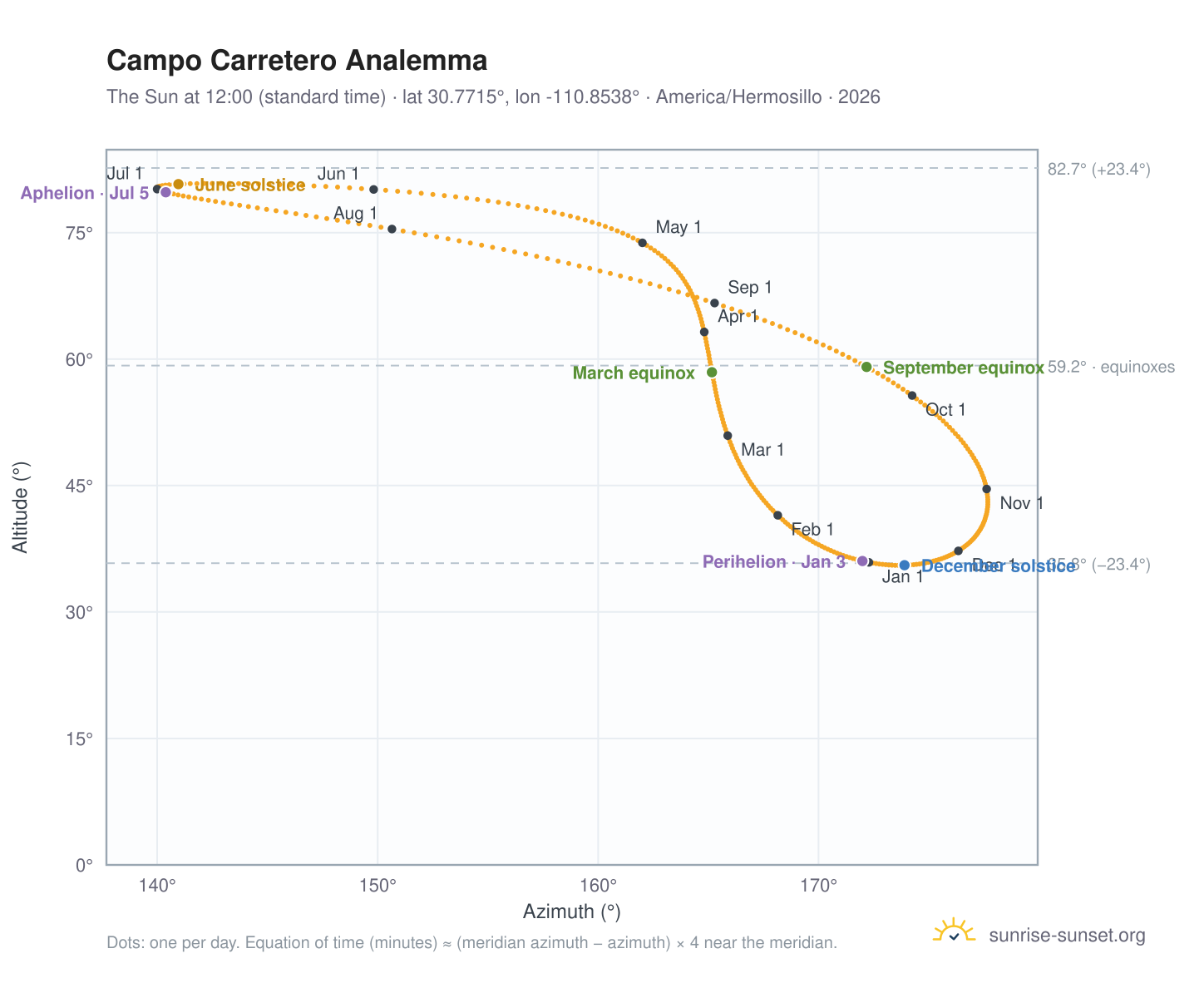 Campo Carretero analemma chart: the Sun at 12:00 (standard time) through the year